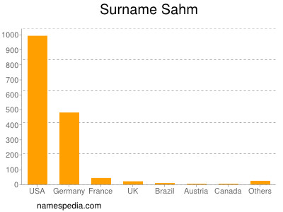 Familiennamen Sahm