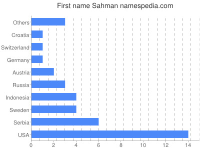 Vornamen Sahman