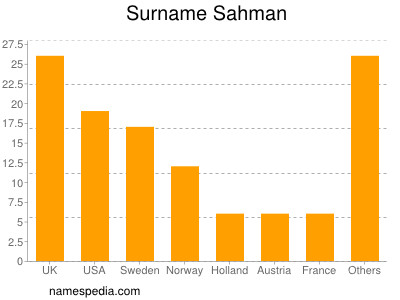 Familiennamen Sahman