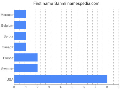 Vornamen Sahmi