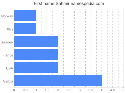 Vornamen Sahmir