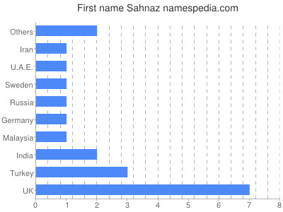 prenom Sahnaz