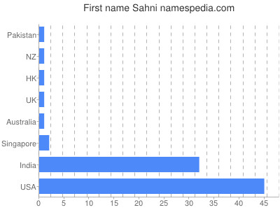 Vornamen Sahni