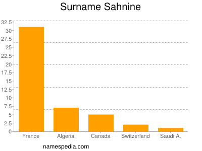 Familiennamen Sahnine