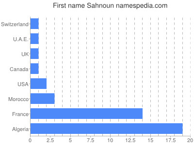 Vornamen Sahnoun