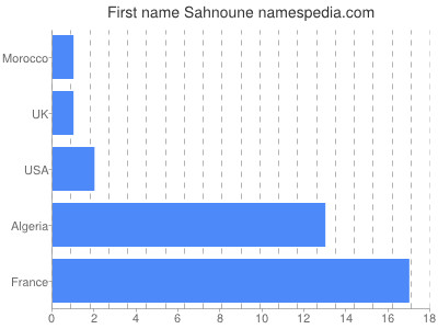prenom Sahnoune