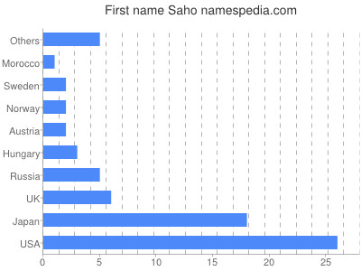 Vornamen Saho