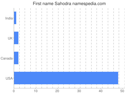 Vornamen Sahodra