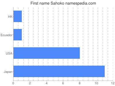 Given name Sahoko