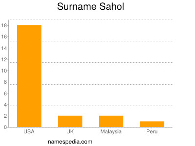 Familiennamen Sahol