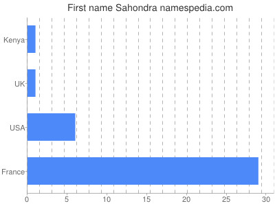 Given name Sahondra