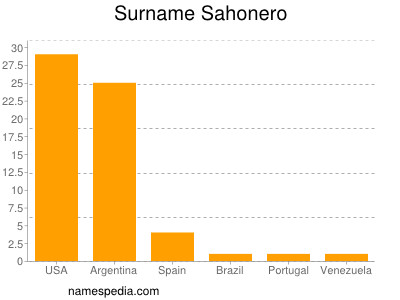 Familiennamen Sahonero