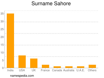 Familiennamen Sahore