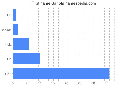 Vornamen Sahota