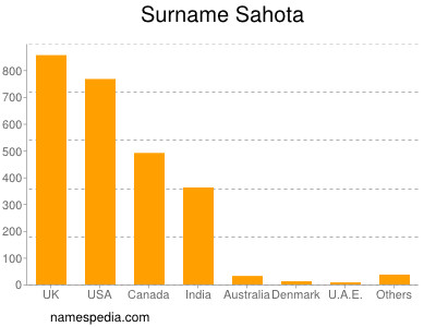 Familiennamen Sahota