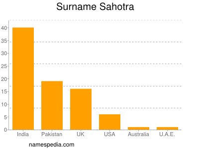 Surname Sahotra