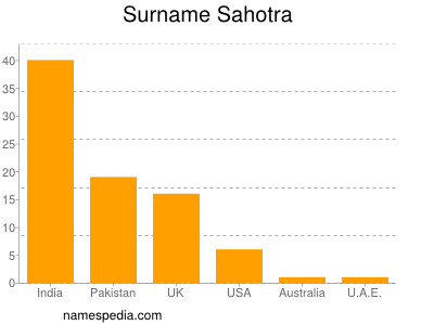 Familiennamen Sahotra