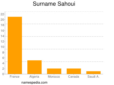 Familiennamen Sahoui