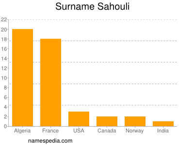 Familiennamen Sahouli
