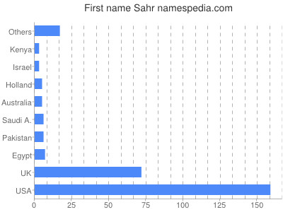 prenom Sahr