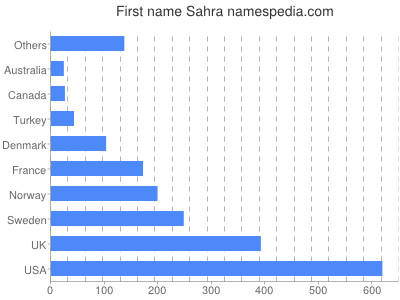 Vornamen Sahra