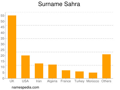 Familiennamen Sahra