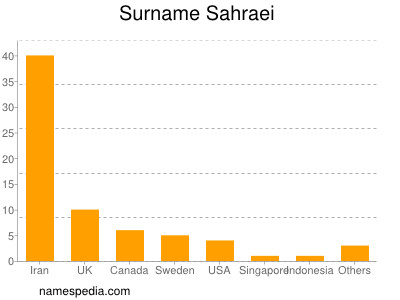 Surname Sahraei