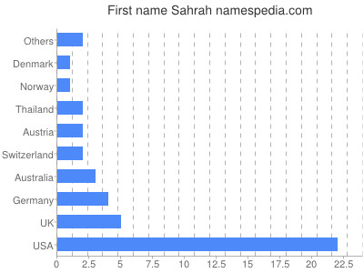 Vornamen Sahrah