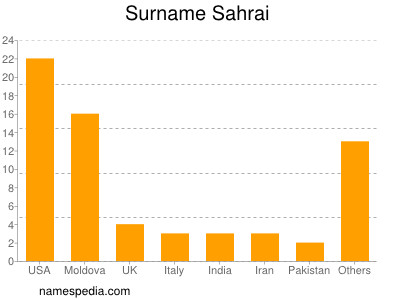 Surname Sahrai