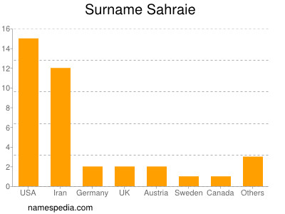 Familiennamen Sahraie