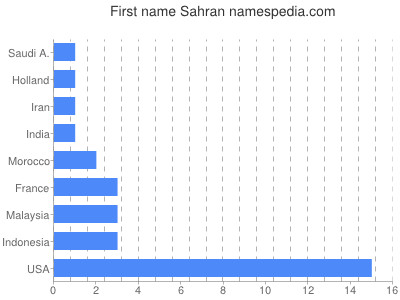 Vornamen Sahran