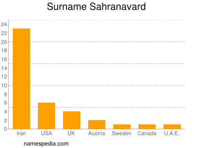 Surname Sahranavard