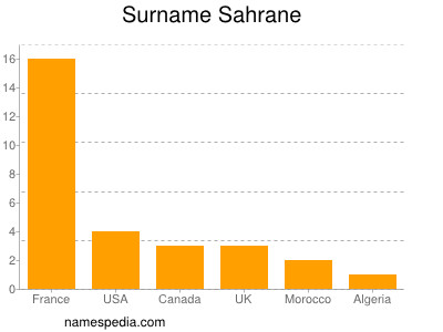 Surname Sahrane