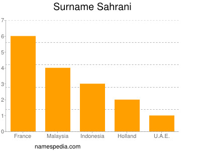 Surname Sahrani