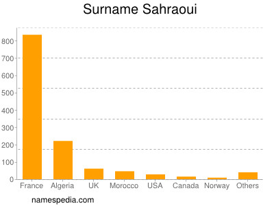 Familiennamen Sahraoui