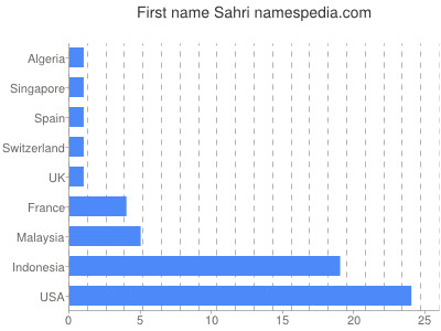Vornamen Sahri