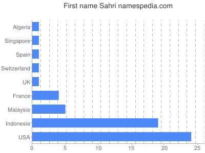 prenom Sahri