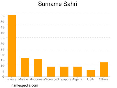 Familiennamen Sahri