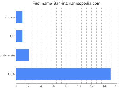 Vornamen Sahrina