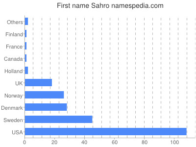Vornamen Sahro