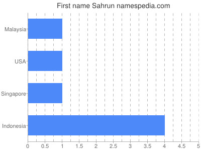 Vornamen Sahrun
