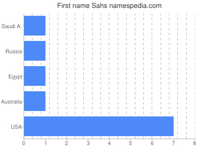 prenom Sahs