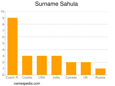 Surname Sahula