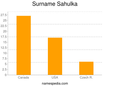 Surname Sahulka