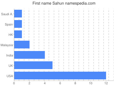 Given name Sahun