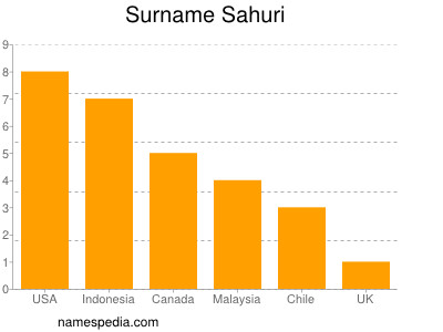 Familiennamen Sahuri