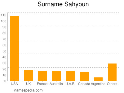 Familiennamen Sahyoun