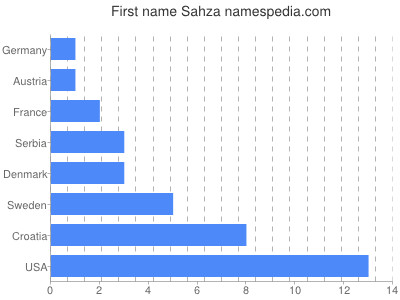 prenom Sahza