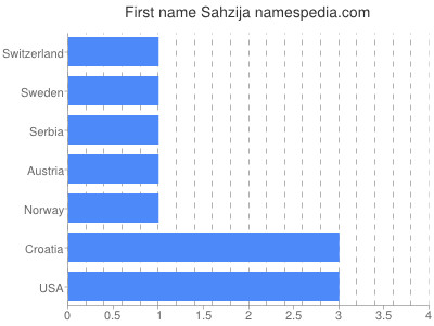 prenom Sahzija