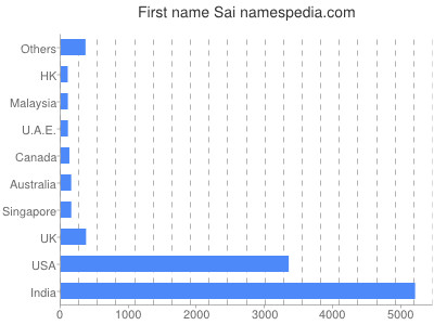 Vornamen Sai